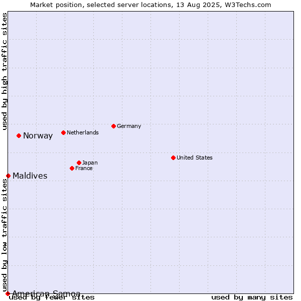 Market position of Norway vs. Maldives vs. American Samoa