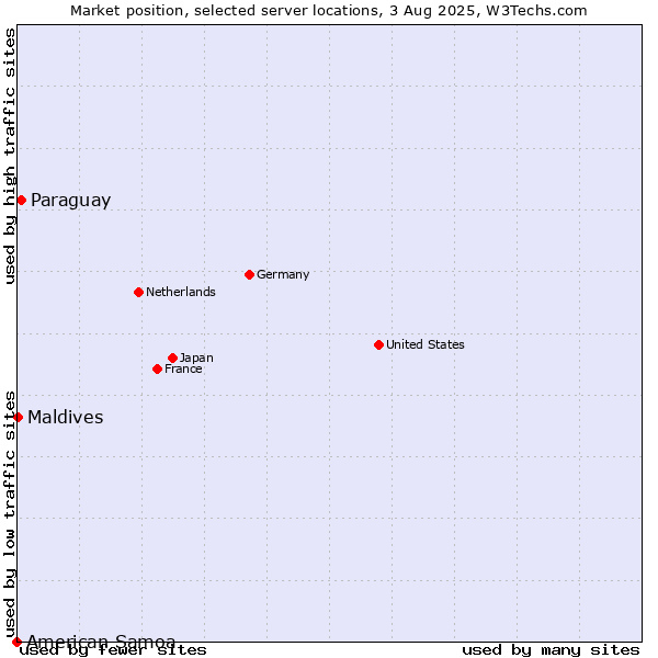 Market position of Paraguay vs. Maldives vs. American Samoa