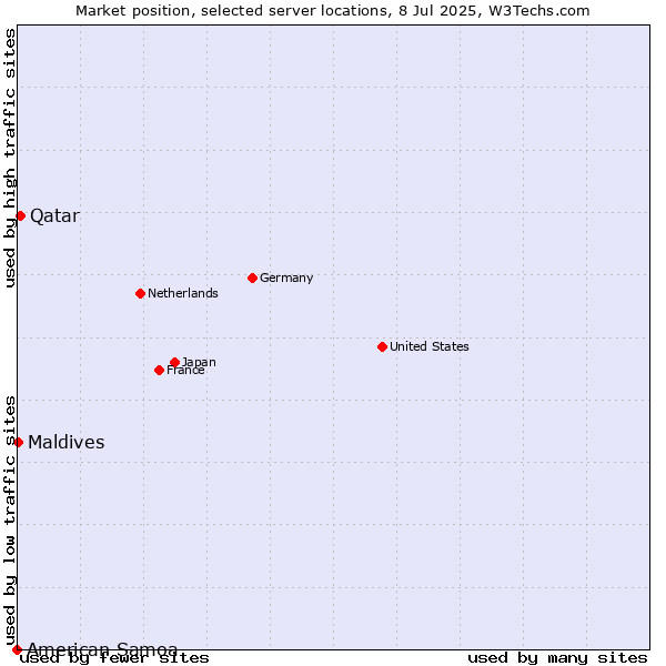 Market position of Qatar vs. Maldives vs. American Samoa