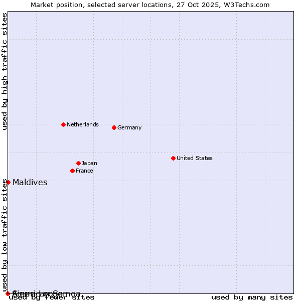 Market position of Maldives vs. Sierra Leone vs. American Samoa