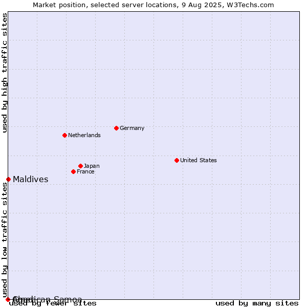 Market position of Maldives vs. Chad vs. American Samoa