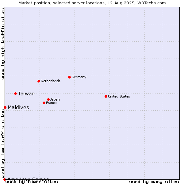 Market position of Taiwan vs. Maldives vs. American Samoa