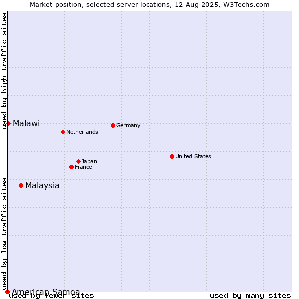Market position of Malaysia vs. Malawi vs. American Samoa