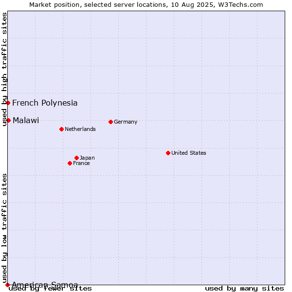 Market position of Malawi vs. French Polynesia vs. American Samoa