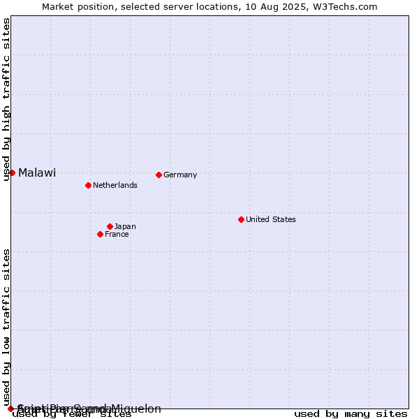 Market position of Malawi vs. Saint Pierre and Miquelon vs. American Samoa