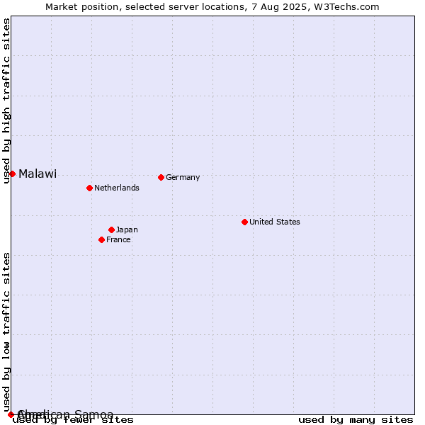 Market position of Malawi vs. Chad vs. American Samoa