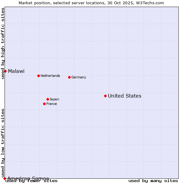 Market position of United States and territories vs. Malawi vs. American Samoa