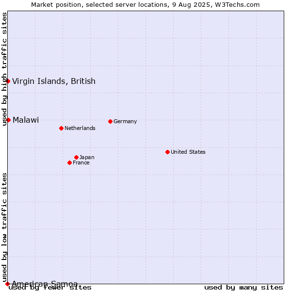 Market position of Malawi vs. Virgin Islands, British vs. American Samoa