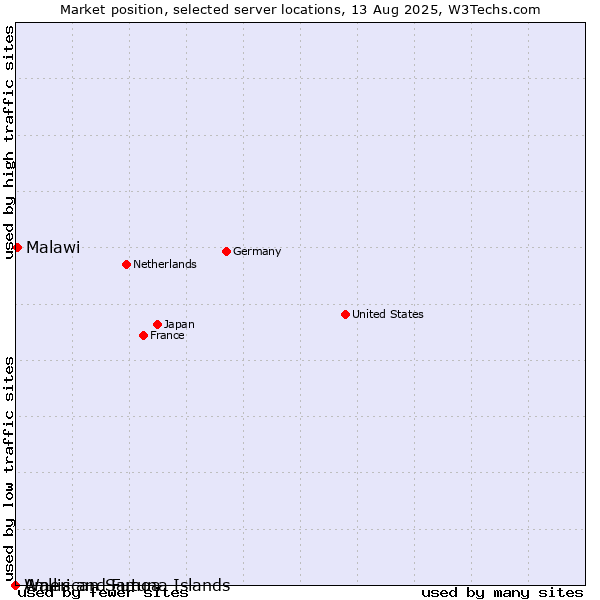 Market position of Malawi vs. Wallis and Futuna Islands vs. American Samoa
