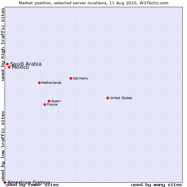 Market position of Mexico vs. Saudi Arabia vs. American Samoa