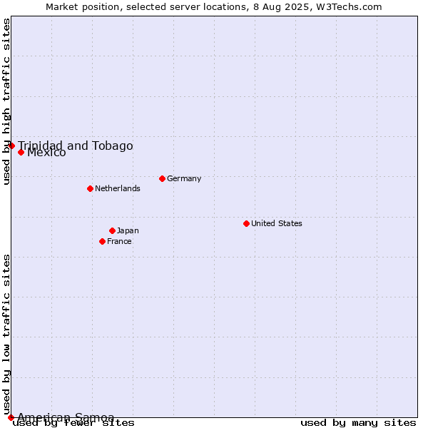 Market position of Mexico vs. Trinidad and Tobago vs. American Samoa