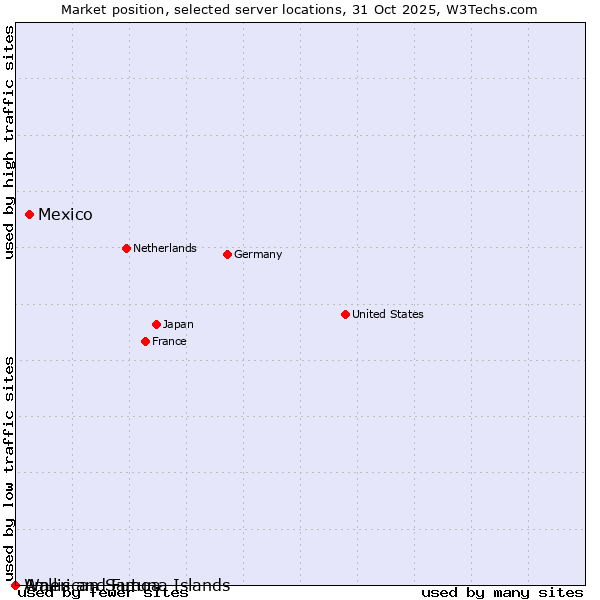 Market position of Mexico vs. Wallis and Futuna Islands vs. American Samoa