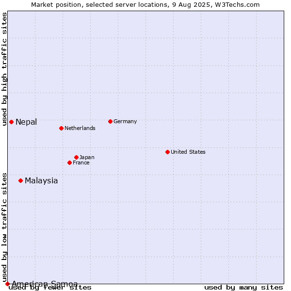 Market position of Malaysia vs. Nepal vs. American Samoa