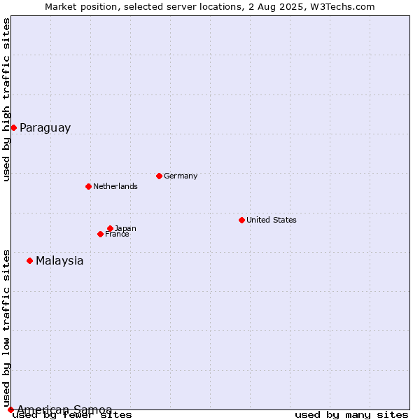 Market position of Malaysia vs. Paraguay vs. American Samoa
