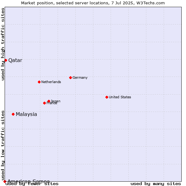 Market position of Malaysia vs. Qatar vs. American Samoa