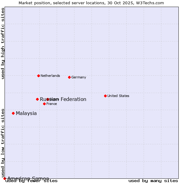 Market position of Russian Federation vs. Malaysia vs. American Samoa