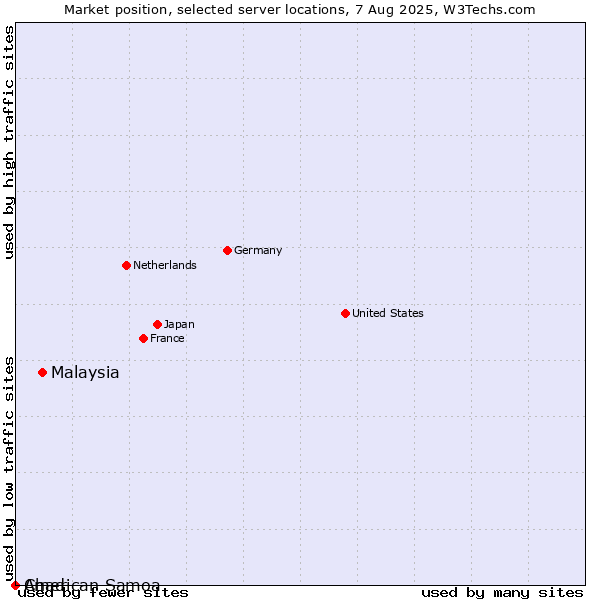 Market position of Malaysia vs. Chad vs. American Samoa