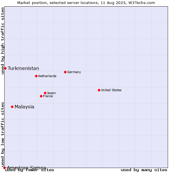 Market position of Malaysia vs. Turkmenistan vs. American Samoa