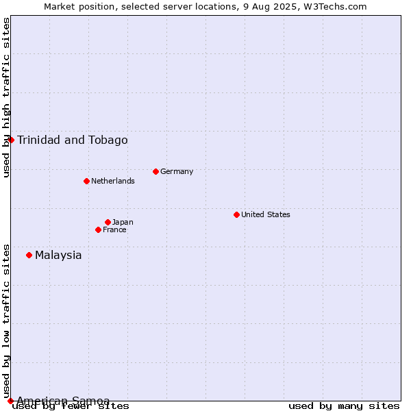 Market position of Malaysia vs. Trinidad and Tobago vs. American Samoa