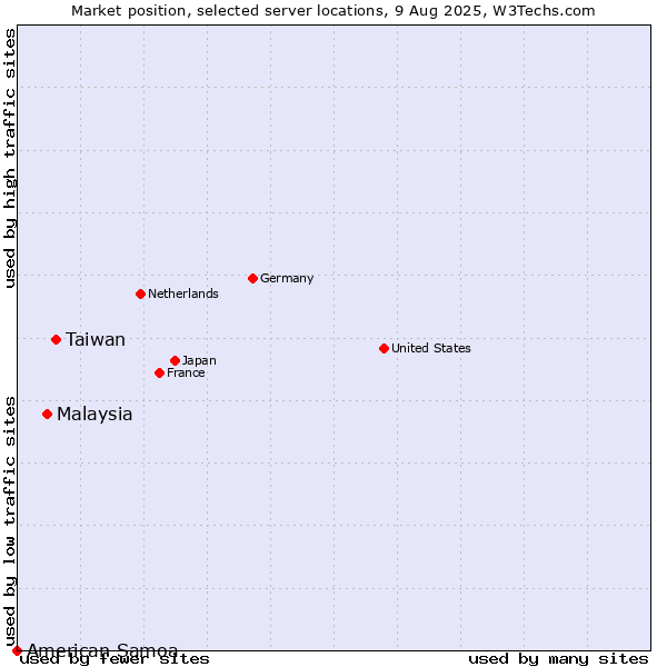 Market position of Taiwan vs. Malaysia vs. American Samoa