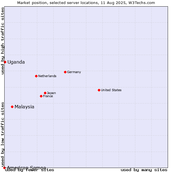 Market position of Malaysia vs. Uganda vs. American Samoa