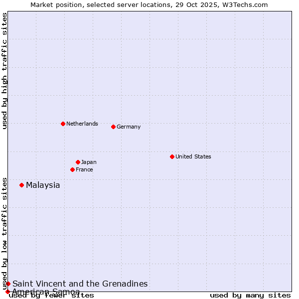 Market position of Malaysia vs. Saint Vincent and the Grenadines vs. American Samoa