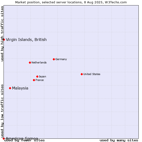 Market position of Malaysia vs. Virgin Islands, British vs. American Samoa