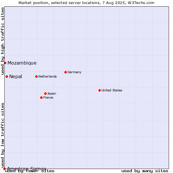 Market position of Nepal vs. Mozambique vs. American Samoa