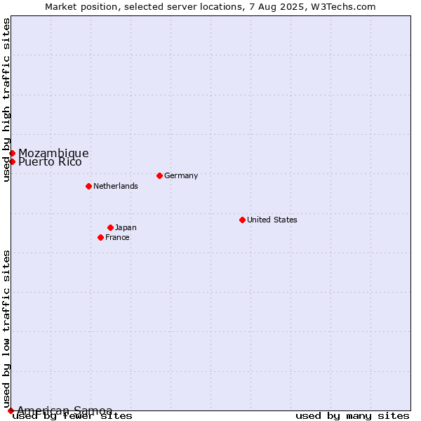 Market position of Mozambique vs. Puerto Rico vs. American Samoa