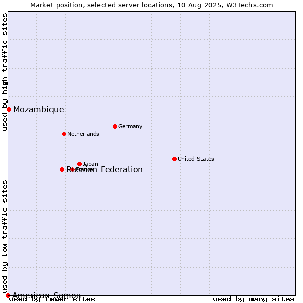 Market position of Russian Federation vs. Mozambique vs. American Samoa