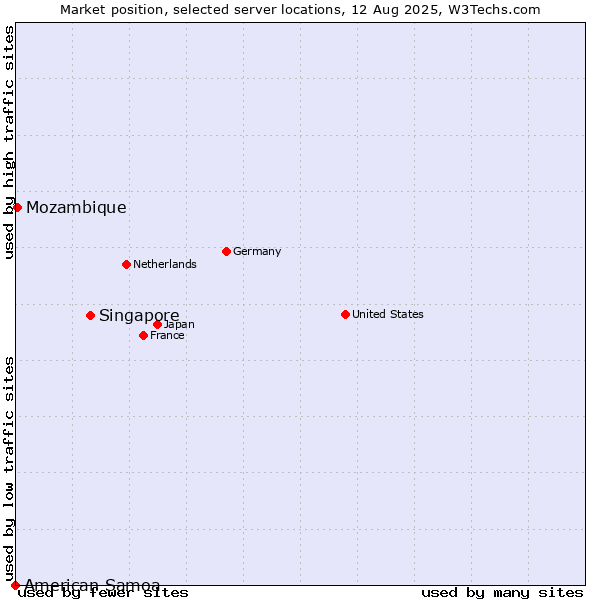 Market position of Singapore vs. Mozambique vs. American Samoa