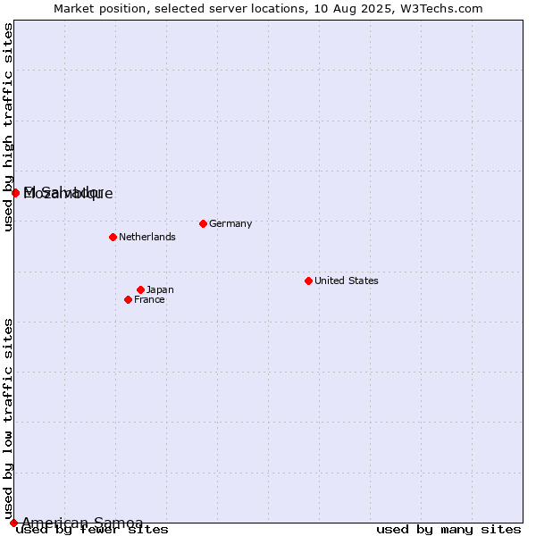 Market position of Mozambique vs. El Salvador vs. American Samoa