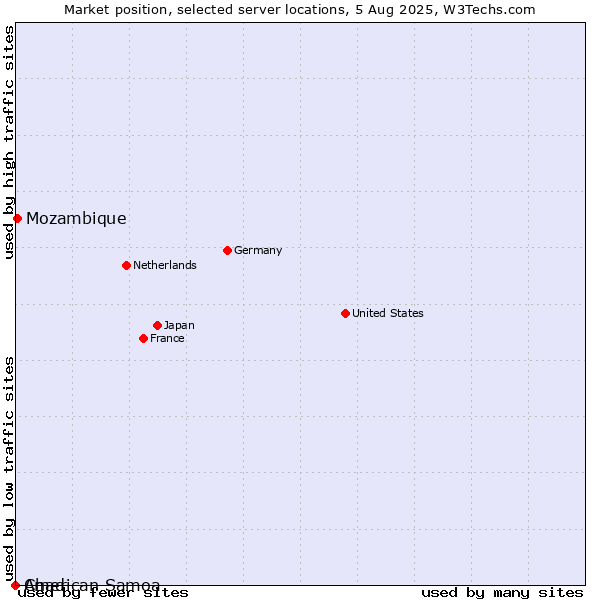Market position of Mozambique vs. Chad vs. American Samoa
