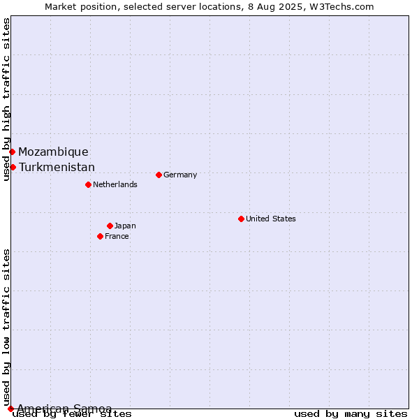 Market position of Turkmenistan vs. Mozambique vs. American Samoa