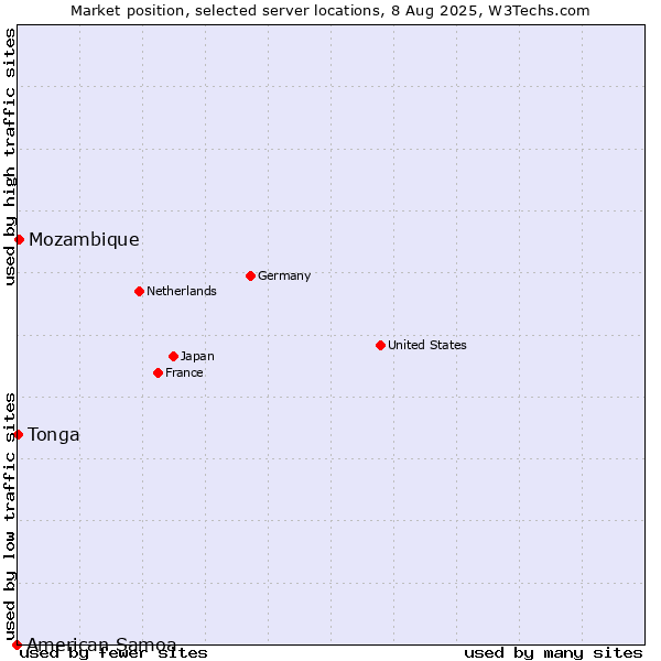 Market position of Mozambique vs. Tonga vs. American Samoa