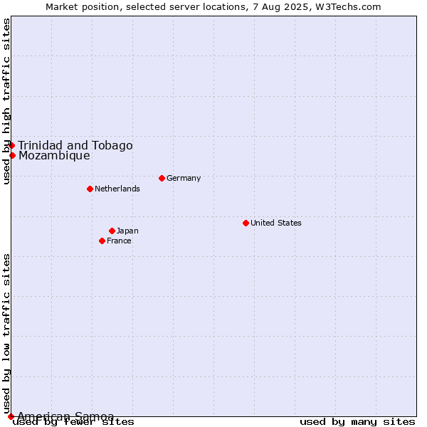 Market position of Mozambique vs. Trinidad and Tobago vs. American Samoa