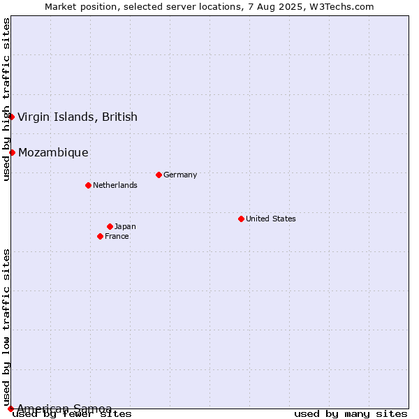 Market position of Mozambique vs. Virgin Islands, British vs. American Samoa