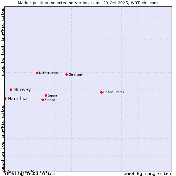 Market position of Norway vs. Namibia vs. American Samoa