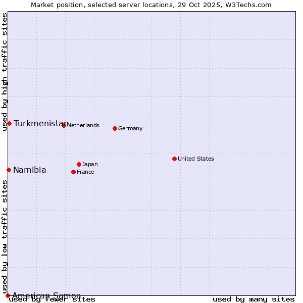Market position of Turkmenistan vs. Namibia vs. American Samoa