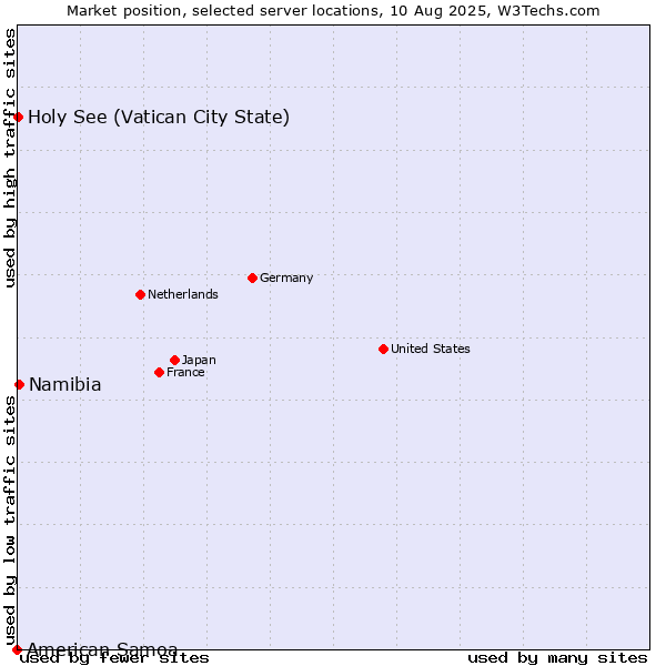 Market position of Namibia vs. Holy See (Vatican City State) vs. American Samoa