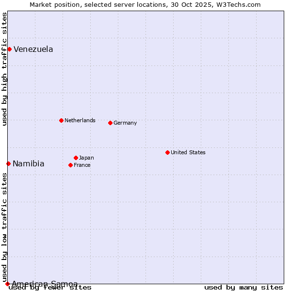 Market position of Venezuela vs. Namibia vs. American Samoa