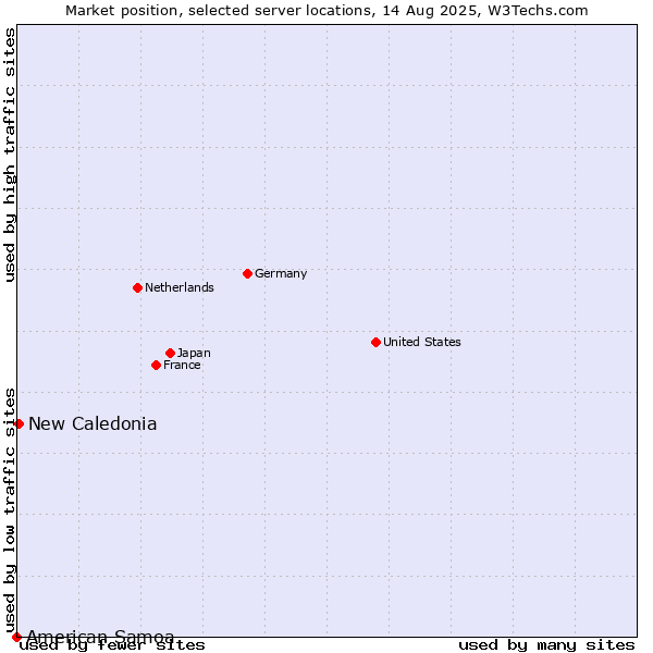 Market position of New Caledonia vs. American Samoa
