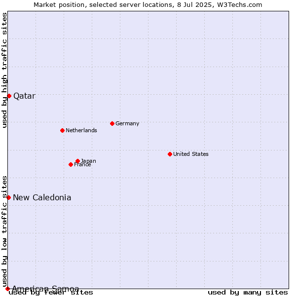 Market position of Qatar vs. New Caledonia vs. American Samoa