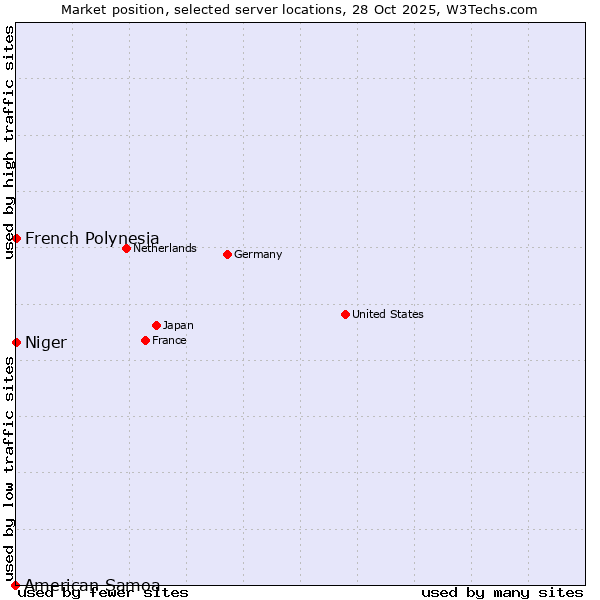 Market position of French Polynesia vs. Niger vs. American Samoa