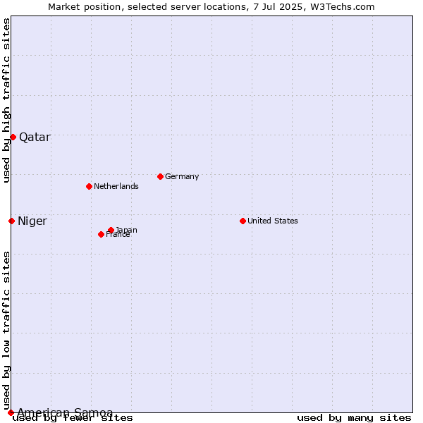 Market position of Qatar vs. Niger vs. American Samoa
