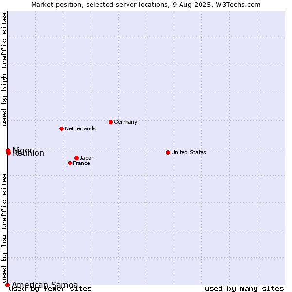 Market position of Reunion vs. Niger vs. American Samoa
