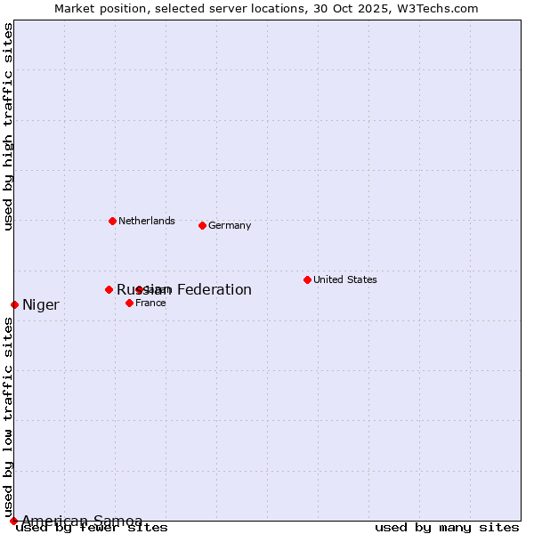 Market position of Russian Federation vs. Niger vs. American Samoa