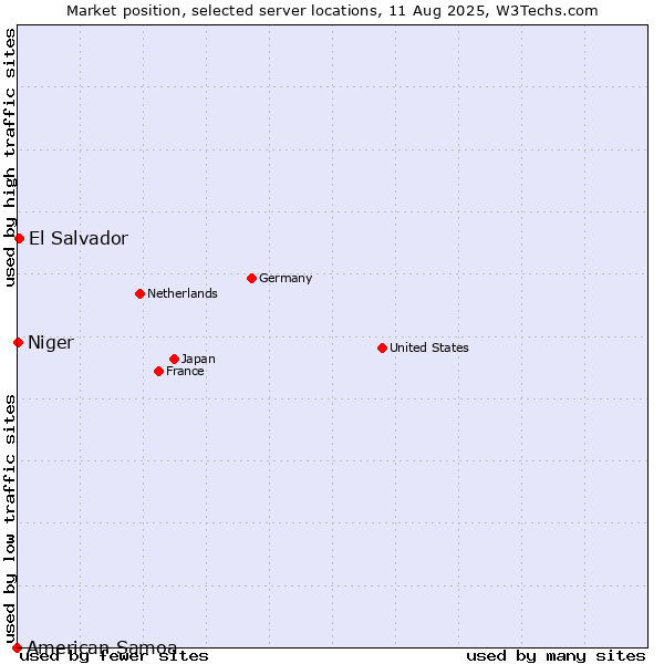 Market position of El Salvador vs. Niger vs. American Samoa