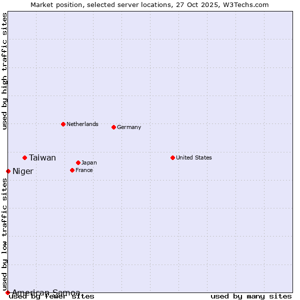 Market position of Taiwan vs. Niger vs. American Samoa