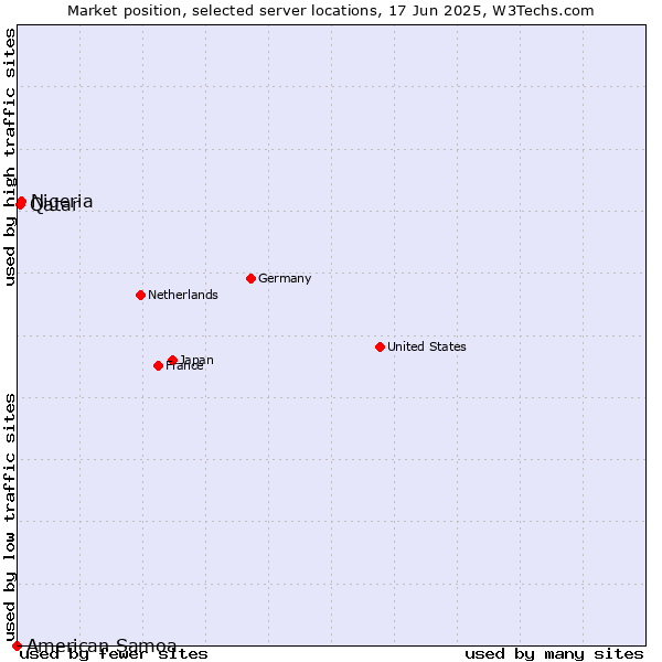 Market position of Nigeria vs. Qatar vs. American Samoa